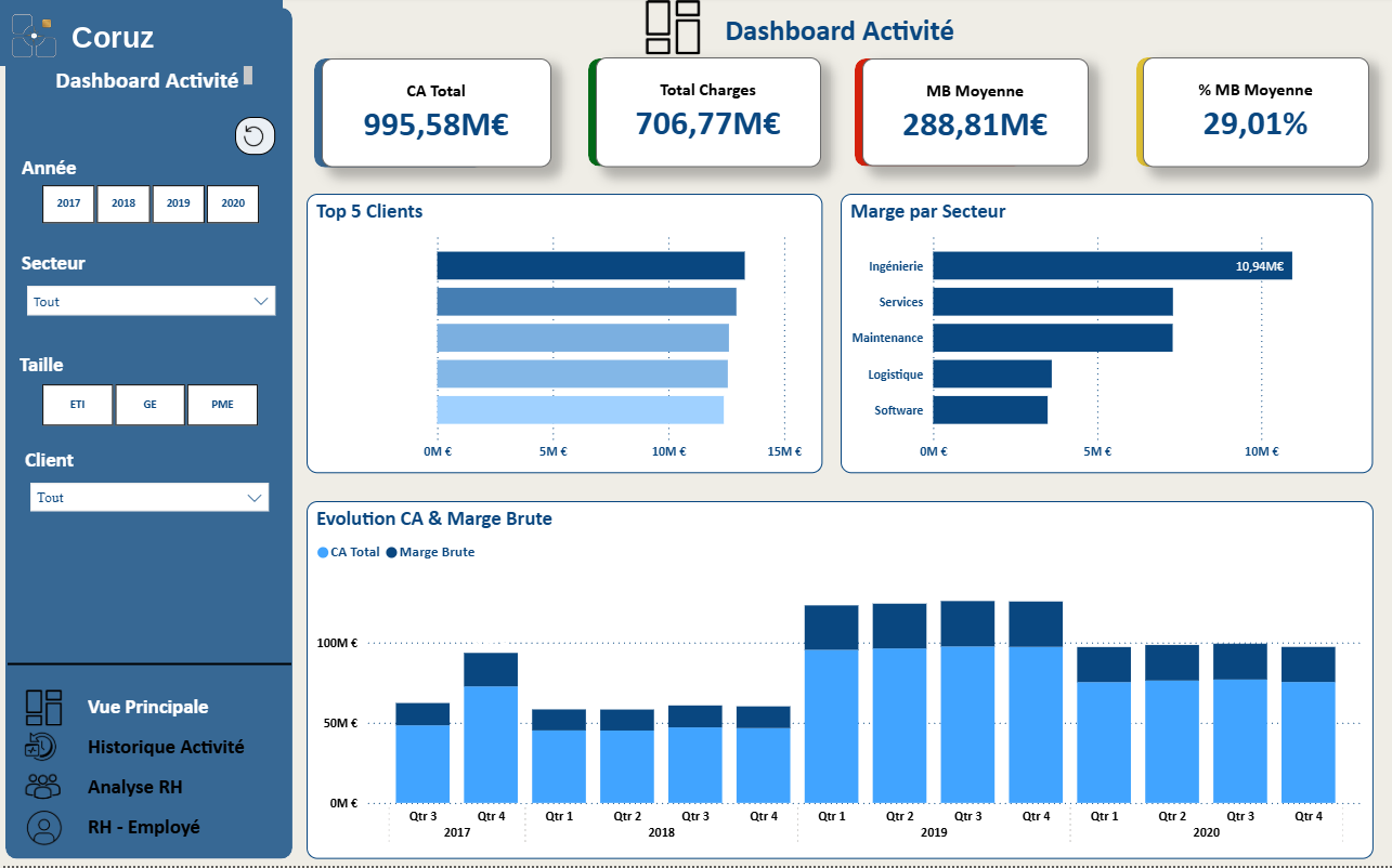 Tableau de bord Power BI de l'activité commerciale, avec chiffre d'affaires, marge, top 5 clients et marge par secteur